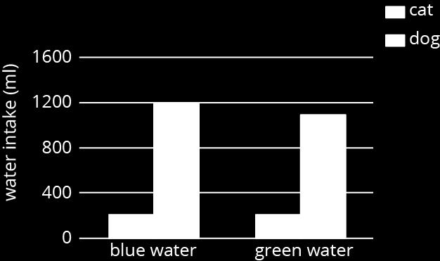Unit 6, Lesson 9: Looking for Associations 1. A scientist wants to know if the color of the water affects how much animals drink.