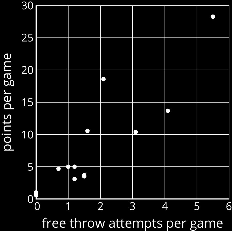 a. Circle the point that represents the data for Player E. b. What does the point represent? c. In that same tournament, Player O on another team scored 14.3 points per game with 4.
