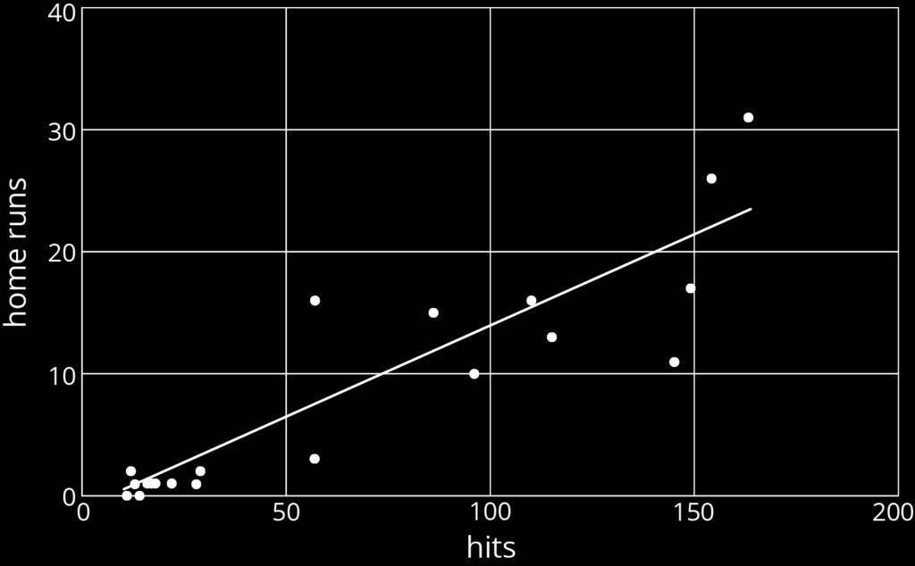 Unit 6, Lesson 4: Fitting a Line to Data 1. The scatter plot shows the number of hits and home runs for 20 baseball players who had at least 10 hits last season.