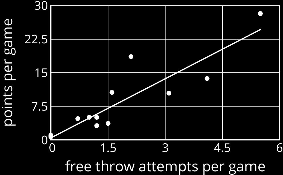 players in a tournament. The model, represented by, is graphed with the scatter plot. Here, represents free throw attempts per game, and represents points per game. a. Circle any data points that appear to be outliers.