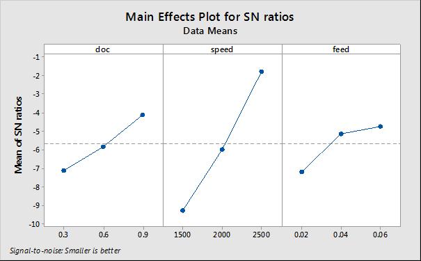 Ra N2 = 4.823 + 2.541-0.002055 + 40.3-87.2 * Ra dry = 11.04 + 1.994 + 34.1 + 0.000001 * - 78.6 * - 0.00753 Contour Plot of Ra N2 vs, Fig. 1. Effects plot of S/N ratios of Ra (N 2 ) vs.