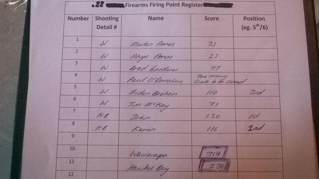 Results: Kevin HB 119; John HB 118; Steve Martel Wai 108. One notable result was that Savannah Smith beat Martin Amos by 4 points - with the same rifle.