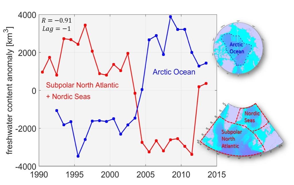 Motivation LFWC = & - ' S )*+ S dz da./01 S )*+ S )*+ = 35 h = depth of 34 isohaline Arctic Ocean liquid freshwater content increase observed around 10,000 km 3 between 1992-2012 (Rabe et al.