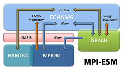 Methods Max Planck Institute Earth System Model Fully coupled MPI-ESM structure of model components (Giorgetta et al.