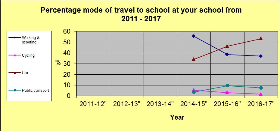 How do staff travel to school? We have conducted a staff survey for how members of staff travel to school.