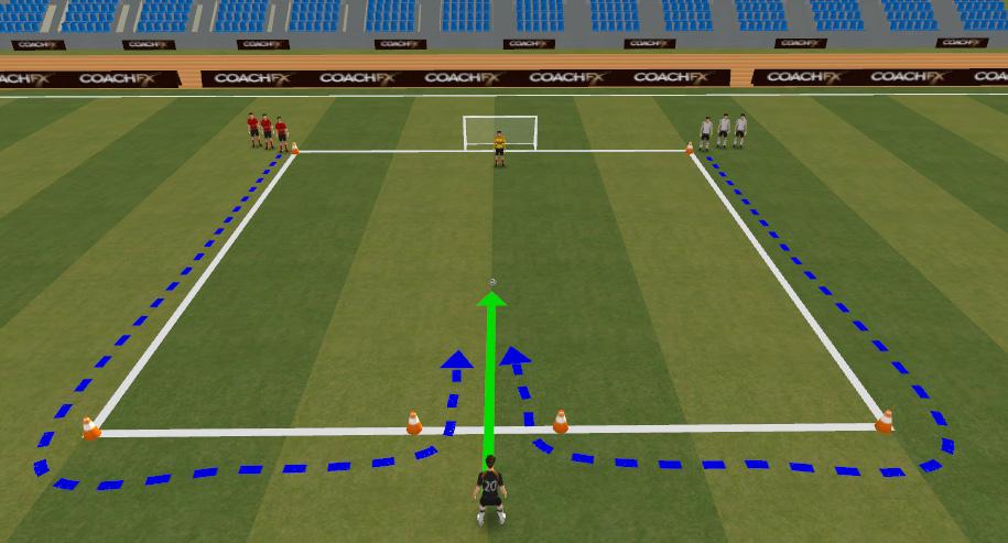 Rotate groups Competition: Shooters v GK Shooters 1 point for each goal GK 1 point for each save Dribble to keep the ball close Different parts of the foot to move the ball Accelerate away TECHNICAL