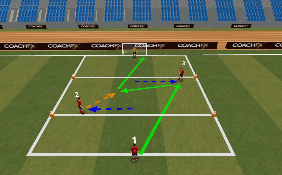 Player 2 reacts off this movement and moves in the opposite direction (shown by blue arrows) P1 passes into P3. P3 sets the ball off for P2 to shoot for goal. P3 follows in shot.