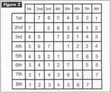 structed to "save the best for last" is shown in Figure 2. The entries in the grid are the rounds in which each match takes place.