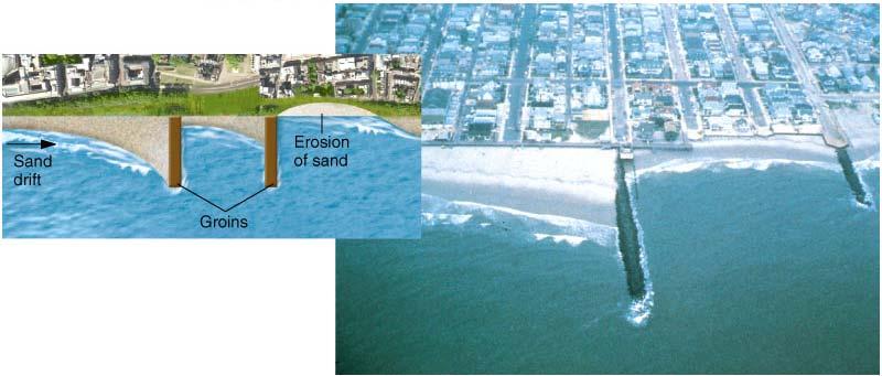 Groins By disrupting the normal ocean current flow, the physical shape of the beach is changed