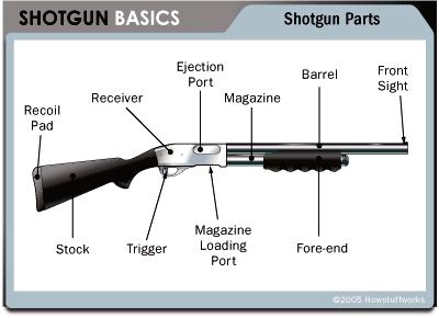 Understand Parts of a Shotgun and its