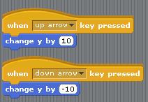 Each time your press the up arrow key, your sprite will now move upward 10 pixels. You can change the number in the block to make it move more or less each time. 15.