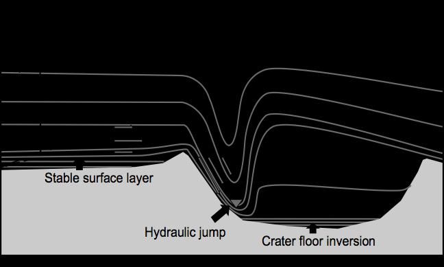 Conceptual model During METCRAX-I in 2006 we found that intermittent downslope-windstorm-type flows developed over the crater s SW sidewall on clear, undisturbed nights.