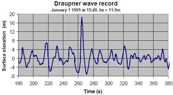 L. Bertotti and L. Cavaleri: The predictability of the Voyager accident 535 Fig. 2. Record of the wave that hit the Draupner tower in the North Sea on 1 January 1995. H s =8 m).