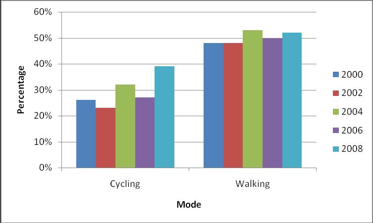 Figure 15 : Percentage of survey respondents who responded extremely or quite well when asked about the ease of getting around the region by walking or cycling (2000 to 2008) Source: ARC Community