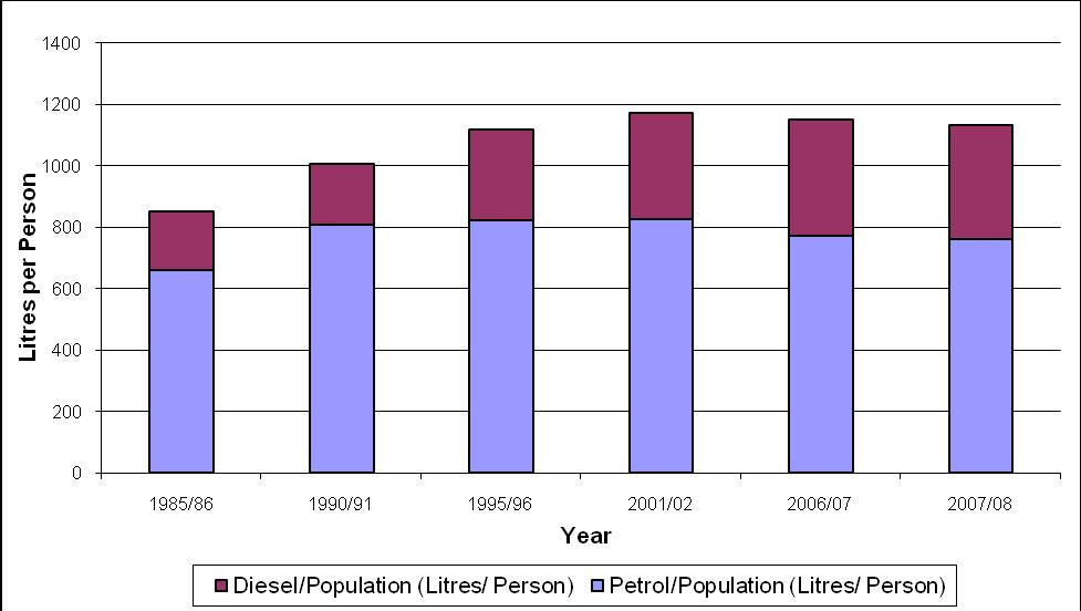 Figure 19: Annual fuel sales in Auckland region expressed as litres per person (1985 to 2007) Source: Auckland City Council and Statistics New Zealand Results: From the period 1986 to 2008, sales of