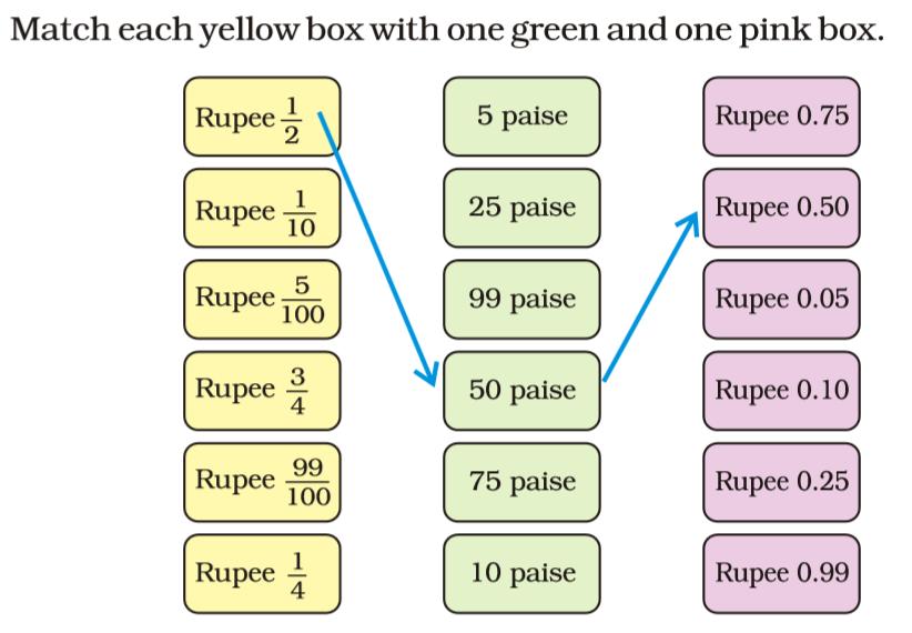 paise = Rupee.0.10 3.) Rupee 5 /100 = 5 paise = Rupee.0.05 4.) Rupee ¾ = 75 paise = Rupee. 0.75 5.) Rupee 99/100 = 99 paise = Rupee.0.99 6.) Rupee ¼ = 25 paise = Rupee.0.25 COLOURFUL DESIGN: 1) Rupee ½ = 50 paise = Rupee.