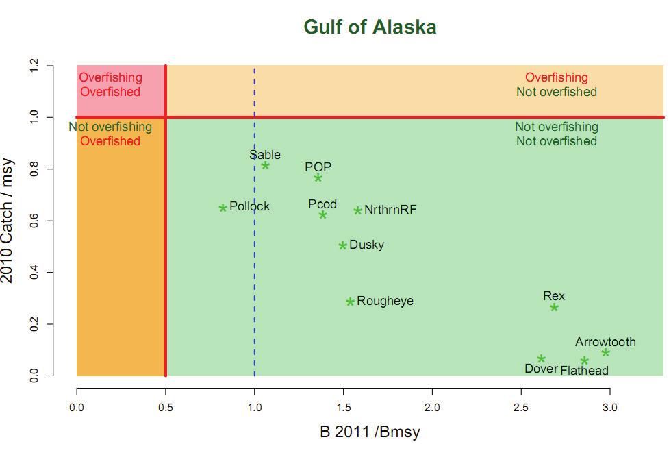2011/12 GOA Groundfish Specifications The Council approved the 2010 Gulf of Alaska Stock Assessment and Fishery Evaluation (SAFE) report and recommended final catch specifications for the 2011 and