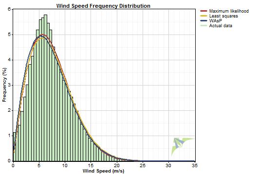 Egegik, Alaska Wind Resource Assessment Report Page 12 Egegik Airport wind speed 7 6 Egegik Airport Weather Station Wind Speed, m/s 5 4 3 2 1 0 1993 1994 1996 1998 1999 2000 2001 2002 2003 2004 2005
