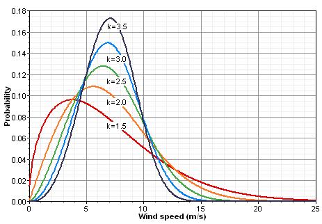 Egegik, Alaska Wind Resource Assessment Report Page 13 Weibull k shape curve table Weibull values table, 34m B anemometer Weibull Proportion Power Weibull c Mean Above Density R Algorithm k (m/s)