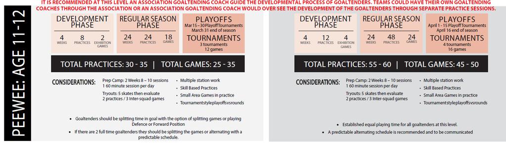 WHAT IS THE GOALTENDING PATHWAY? It is recommended at this level an association goaltending coach guide the developmental process of goaltenders.
