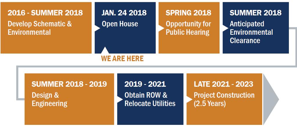 Project Timeline * Depending upon funding