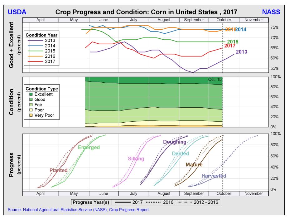 2 18 16 U.S. Corn Yields, 1926 217 Yield (bu/acre) 14 12 1 8 6 4 2 U.S. Yield = 1.7396x + 3.4695 R² =.