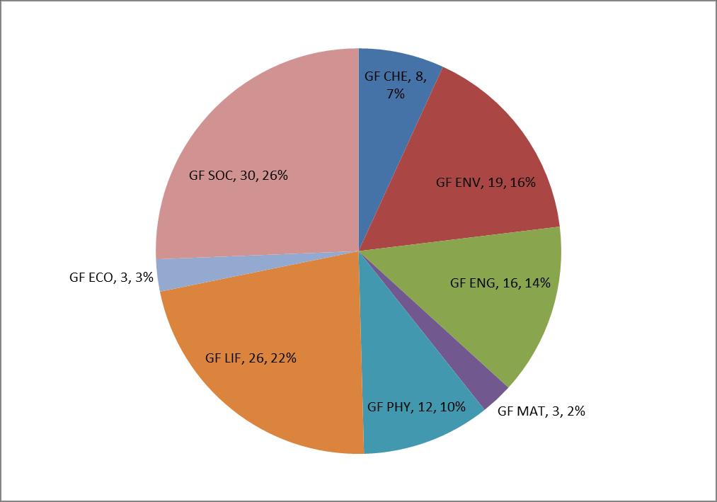 IF-GF 2016: A-list proposals by panel Success rate GF 13,09% CHE 12,31% ENV