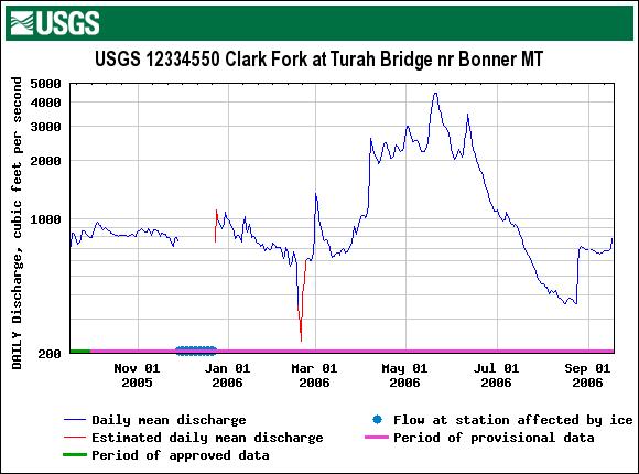 We have provided you the 2005 to 2006 hydrograph and peak stream flow