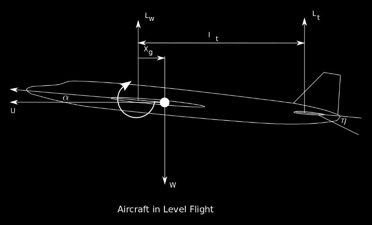 II. CONCEPT OF STABILITY AND TAIL SIZING Longitudinal static stability is the stability of an aircraft in the longitudinal, or pitching, plane under steady-flight conditions.