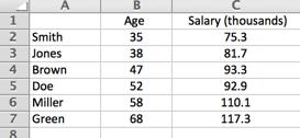We want to understand how the entries in column C (the salaries) are related to those in column B (the ages).