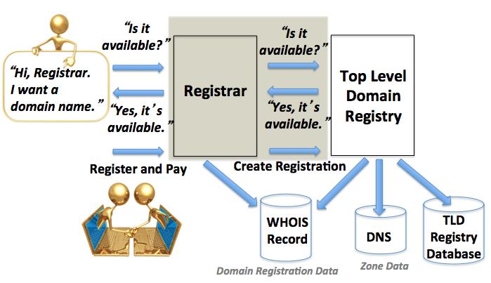 Life Cycle: Domain Registra@on Other operations