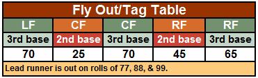 Ground Out Outcomes - using the 'no runner on 1st' table Ground outs with no runner on 1st are handled in the same way as above.
