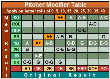 Pitcher Grade Modifiers Pitching grades are given as letter values that include; A+, A, B, C, D, E, and G.