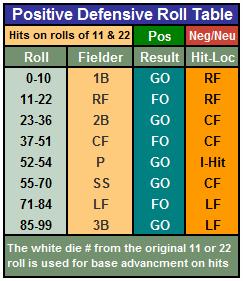 Positive Defensive Rolls Defensive Rolls are optional. If the player/manager chooses to use them, both positive and negative rolls should then be used.