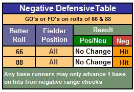 or FO is changed to a 1B (single) result. When the defensive player in question has either a Pos RG or a Neu RG rating there is no change to the original batter outcome.