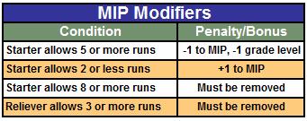 Additional Pitcher MIP Modifiers Additional MIP modifiers may be used based on the player/managers preference. A quick reference table is shown below.