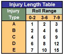 Player Injuries Every player has an Injury rating. The injury rating is the value to the right of INJ on a players card. Injury ratings usually consist of a number followed by a letter.