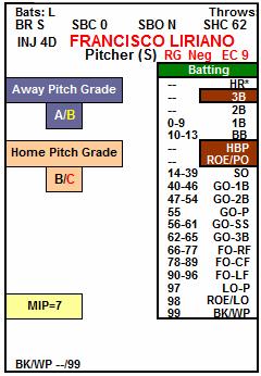 Liriano, when he starts an away game his grade is A/B. This means that the first two times through the batting order his grade is A.