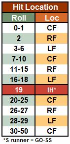 Hit Location Table Base Advancement There are 3 separate situations when base runners may advance. These are on base hits, ground outs, and fly outs.