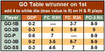 value of 7 would fall into the 5-8 range of the FC R3A column across from the GO-2B row on the 'GO w/runner on 1st' table.