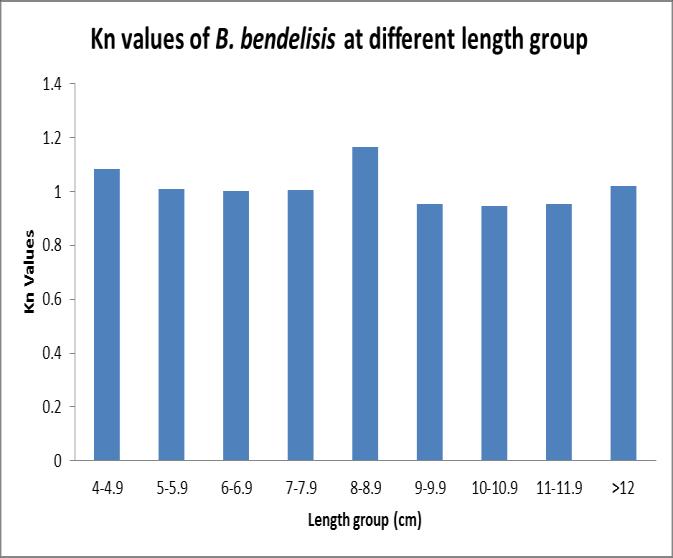Fig 4: LnTL-LnW relationship of B. barna Fig 8: LnSL-LnW relationship of B. barna Fig 5: Standard Length (SL)-Weight (W) relationship of B. bendelisis Fig 9: Ln TL- Ln SL relationship of B.