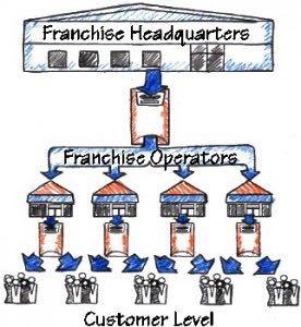 Franchising Support 80-90% success rate when franchising compared to independent