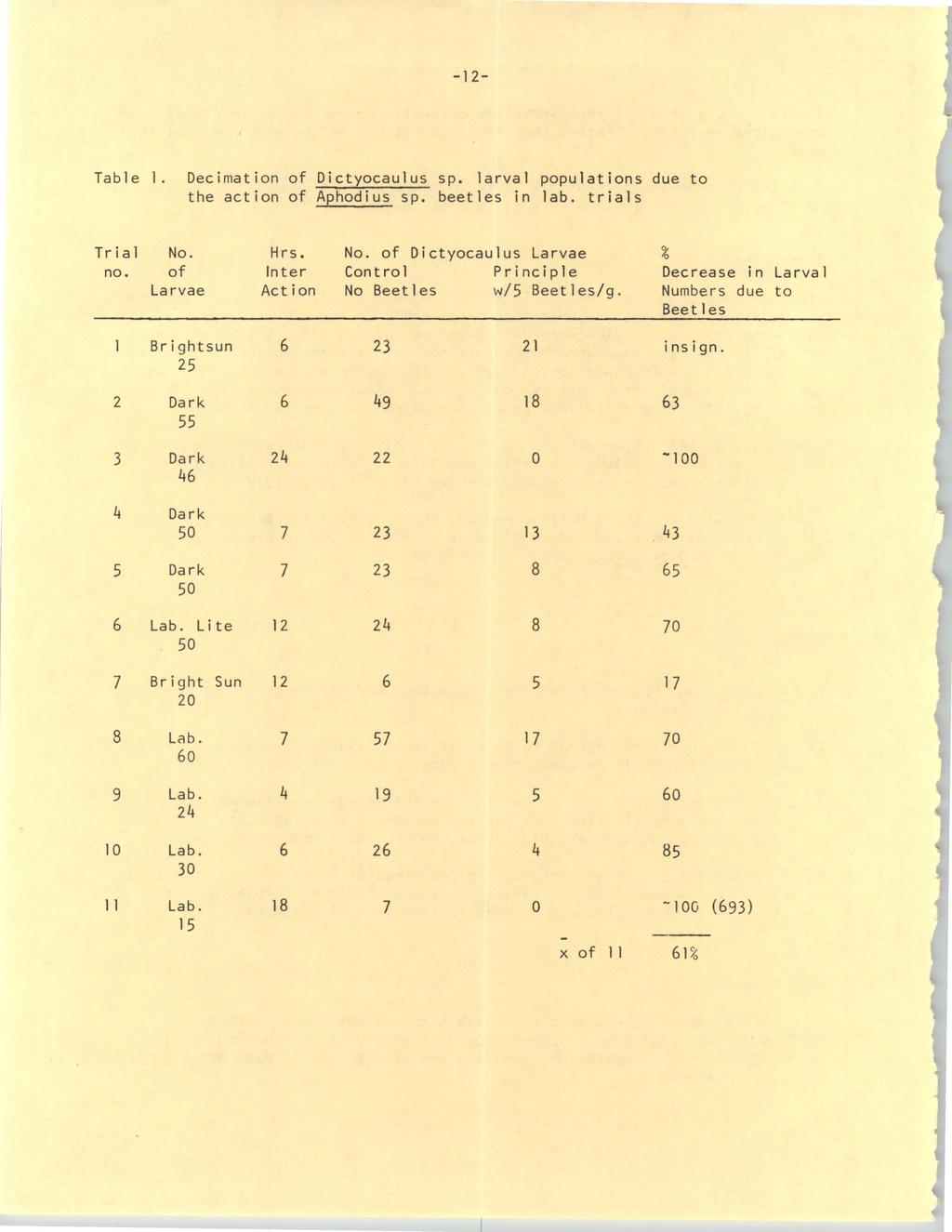 University of Wyoming National Park Service Research Center Annual Report, Vol. 2 [1978], Art. 3-12- Table 1. Decimation of Dict:rocaulus sp. larval populations due to the action of Aphodius sp.