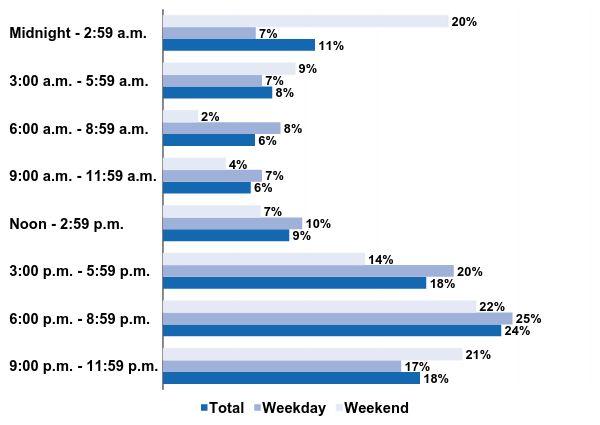 Pedestrian Fatalities by Time of the Day and Day of the Week
