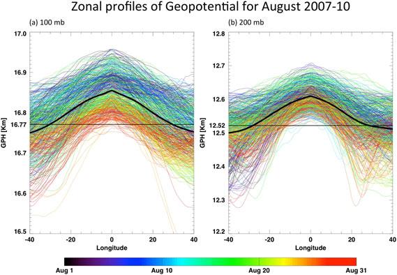 Figure 1. Supporting data for the choice of geopotential height threshold used to identify the ASM anticyclone.