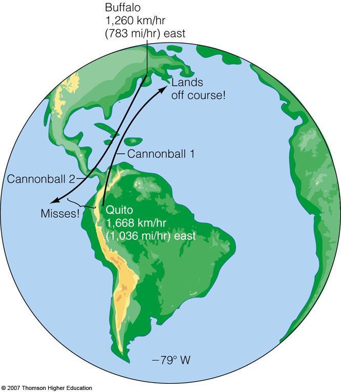 The Coriolis Effect Deflects the Path of Moving Objects As observed from space, cannonball 1 (shot northward) and cannonball 2 (shot southward) move as we might expect; that is, they travel straight