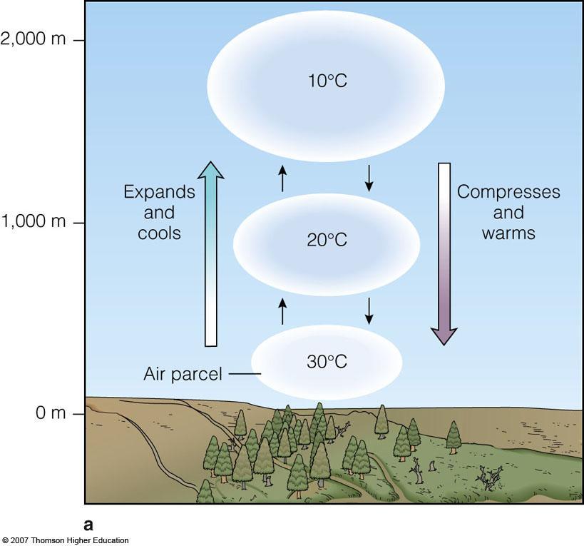 The Atmosphere Is Composed Mainly of Nitrogen, Oxygen, and Water Vapor Ascending air cools as it expands.