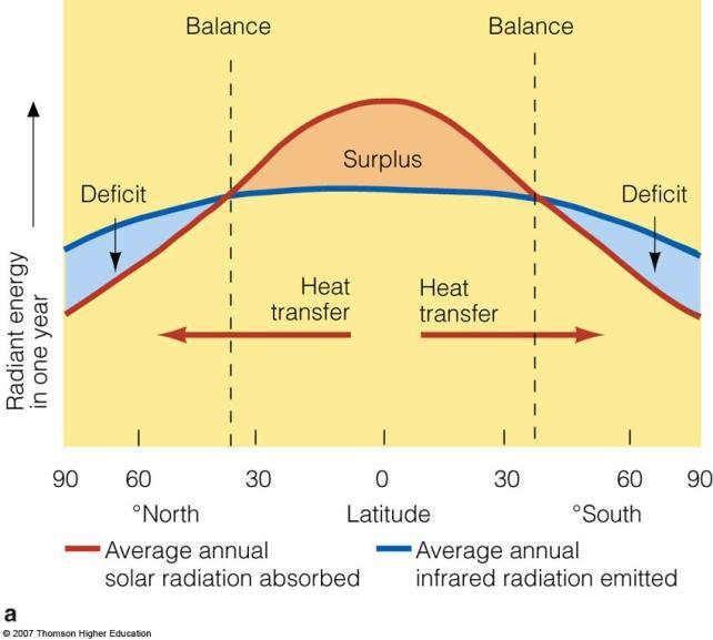 The Solar Heating of Earth Varies with Latitude At high latitudes solar radiation travels a longer path through the