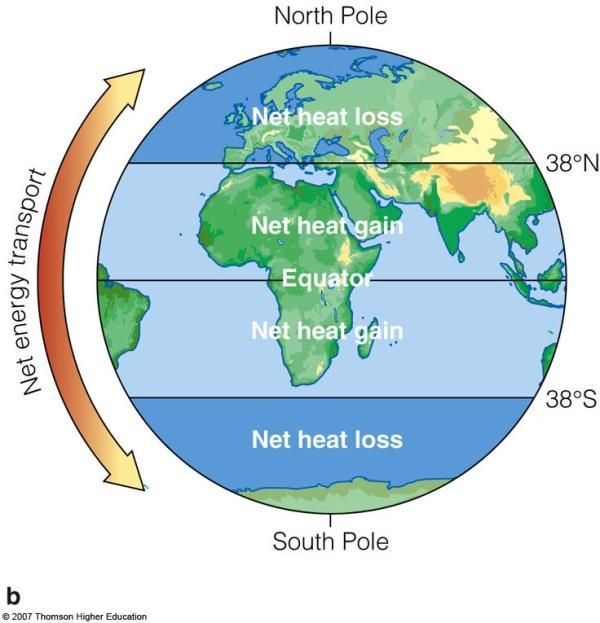 ocean currents redistribute heat around the Earth Warm