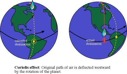 rotation The Coriolis effect causes winds to be deflected by